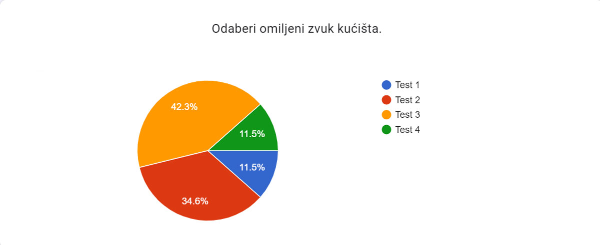 Rezultat glasanja.